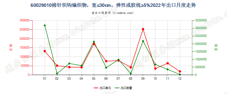 60029010棉针织钩编织物，宽≤30cm，弹性或胶线≥5%出口2022年月度走势图