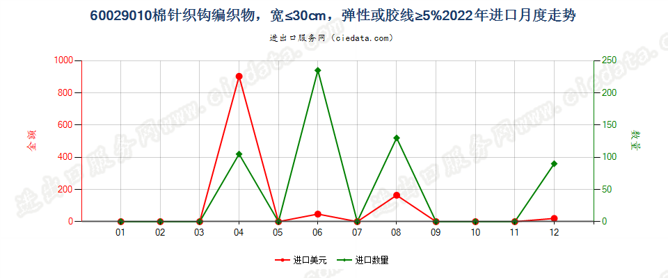 60029010棉针织钩编织物，宽≤30cm，弹性或胶线≥5%进口2022年月度走势图