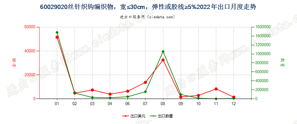 60029020丝针织钩编织物，宽≤30cm，弹性或胶线≥5%出口2022年月度走势图