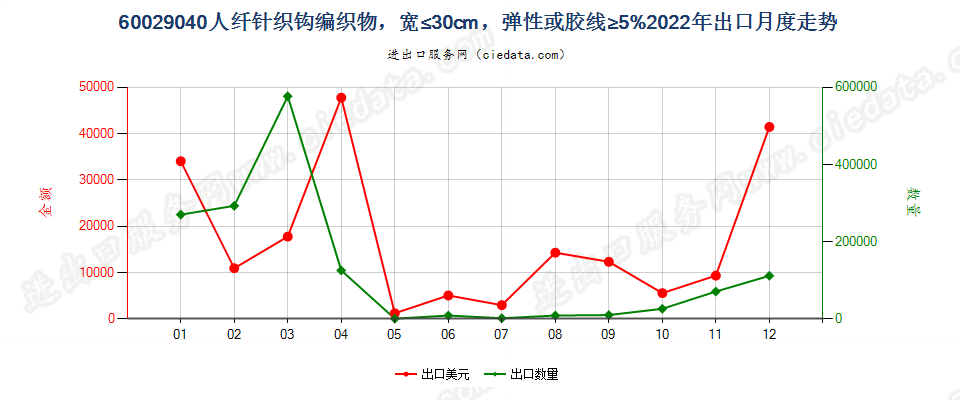 60029040人纤针织钩编织物，宽≤30cm，弹性或胶线≥5%出口2022年月度走势图