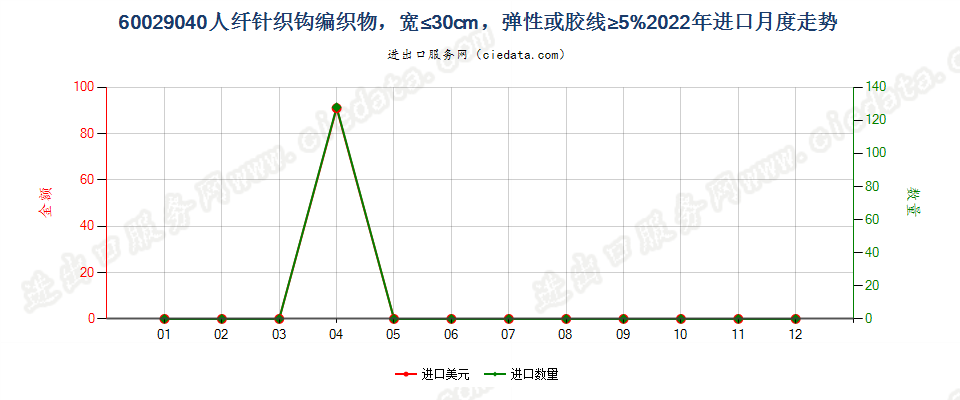 60029040人纤针织钩编织物，宽≤30cm，弹性或胶线≥5%进口2022年月度走势图