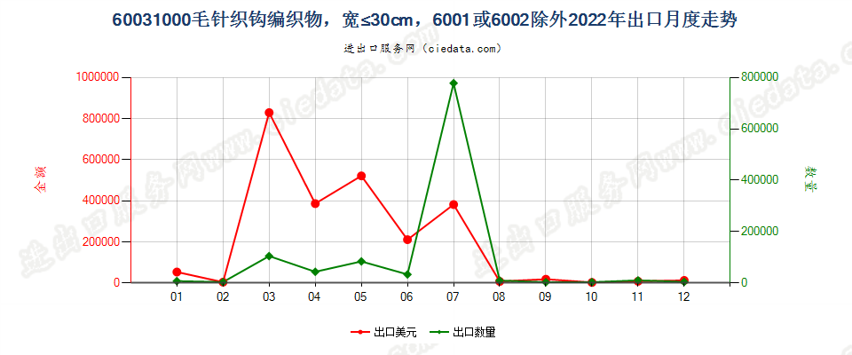 60031000毛针织钩编织物，宽≤30cm，6001或6002除外出口2022年月度走势图