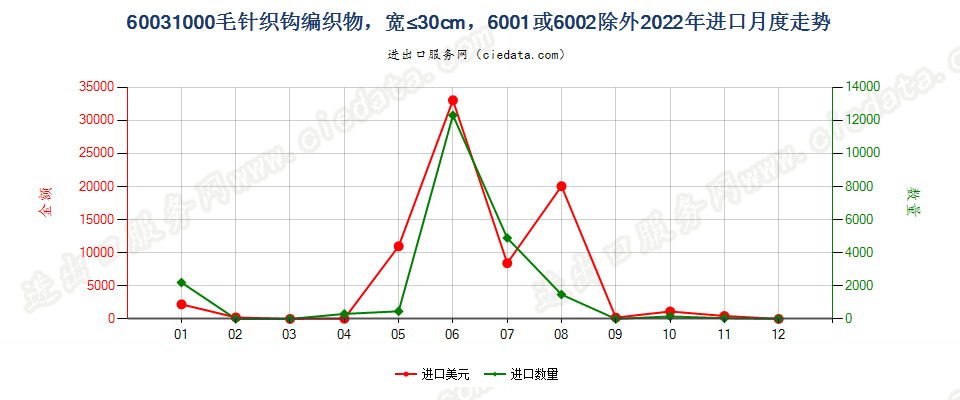 60031000毛针织钩编织物，宽≤30cm，6001或6002除外进口2022年月度走势图