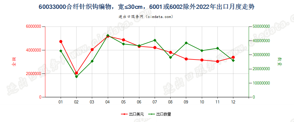 60033000合纤针织钩编物，宽≤30cm，6001或6002除外出口2022年月度走势图