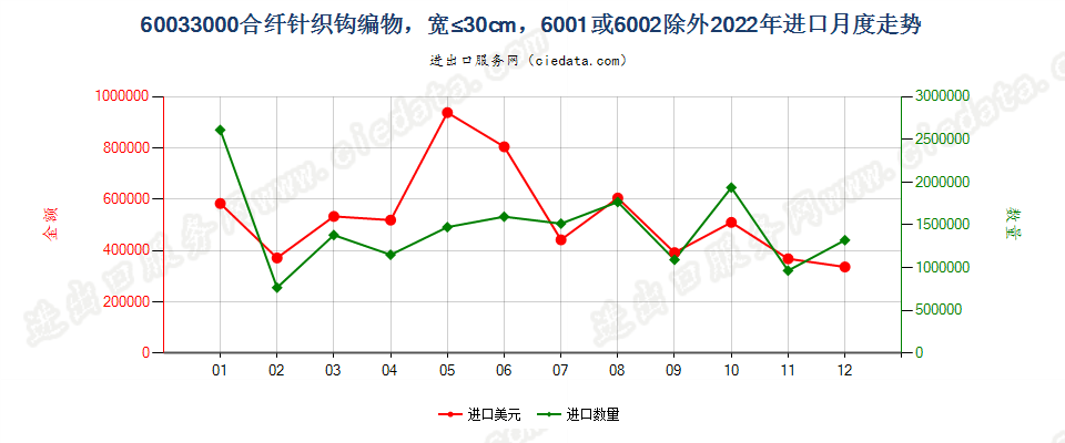 60033000合纤针织钩编物，宽≤30cm，6001或6002除外进口2022年月度走势图