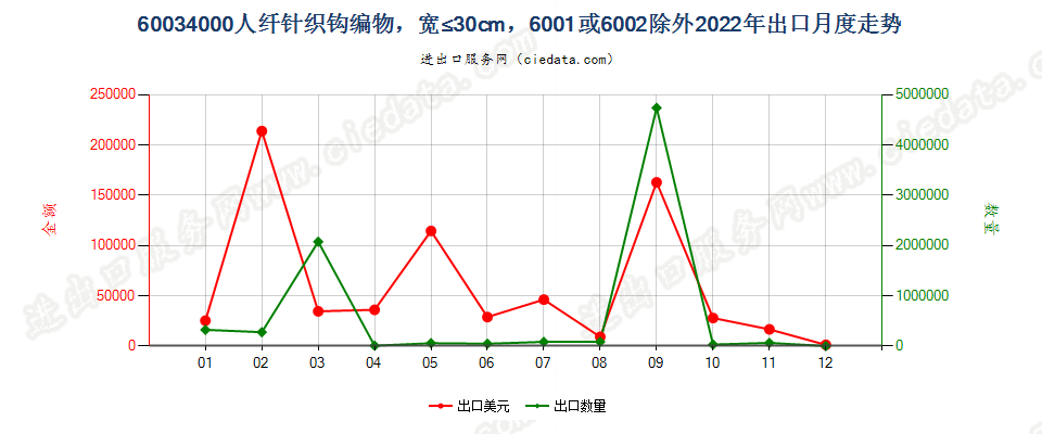 60034000人纤针织钩编物，宽≤30cm，6001或6002除外出口2022年月度走势图