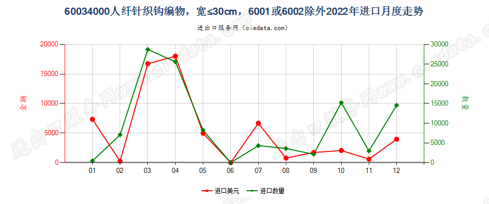 60034000人纤针织钩编物，宽≤30cm，6001或6002除外进口2022年月度走势图