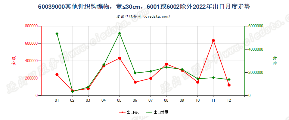 60039000其他针织钩编物，宽≤30cm，6001或6002除外出口2022年月度走势图