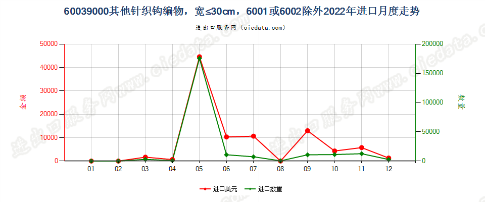 60039000其他针织钩编物，宽≤30cm，6001或6002除外进口2022年月度走势图