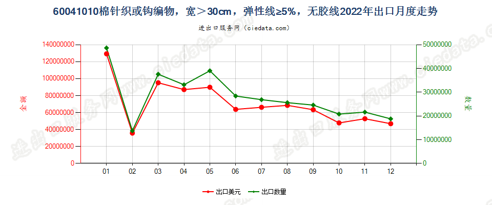 60041010棉针织或钩编物，宽＞30cm，弹性线≥5%，无胶线出口2022年月度走势图