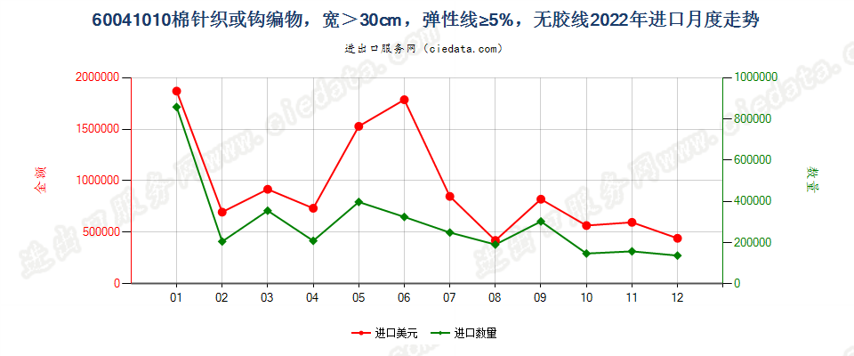 60041010棉针织或钩编物，宽＞30cm，弹性线≥5%，无胶线进口2022年月度走势图