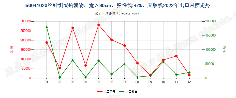 60041020丝针织或钩编物，宽＞30cm，弹性线≥5%，无胶线出口2022年月度走势图