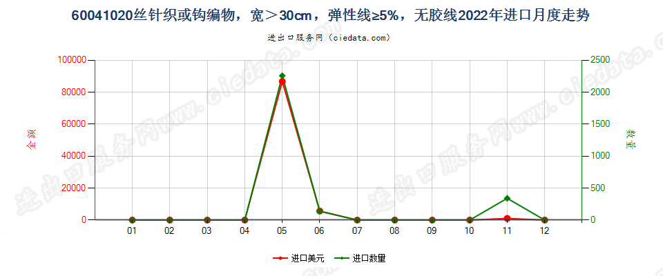 60041020丝针织或钩编物，宽＞30cm，弹性线≥5%，无胶线进口2022年月度走势图