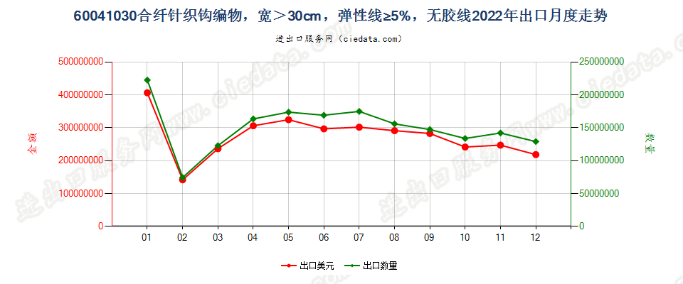 60041030合纤针织钩编物，宽＞30cm，弹性线≥5%，无胶线出口2022年月度走势图