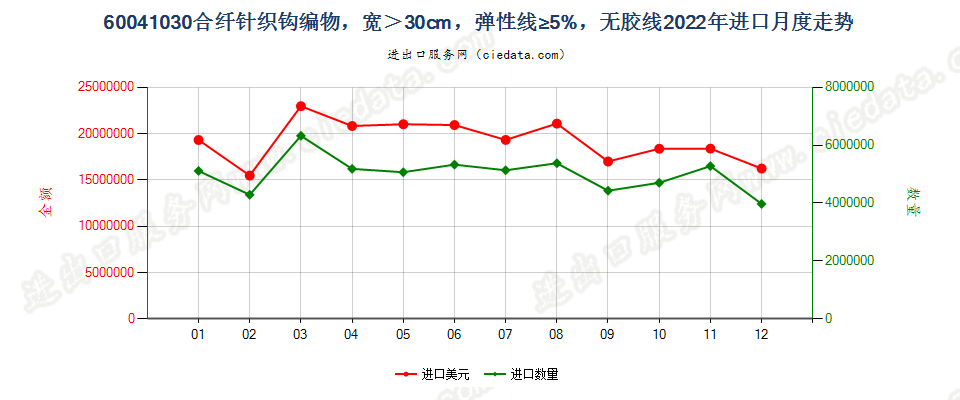 60041030合纤针织钩编物，宽＞30cm，弹性线≥5%，无胶线进口2022年月度走势图