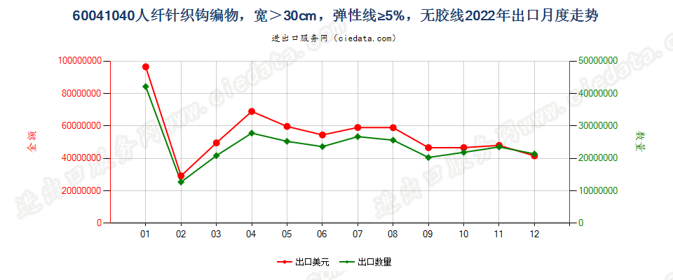 60041040人纤针织钩编物，宽＞30cm，弹性线≥5%，无胶线出口2022年月度走势图