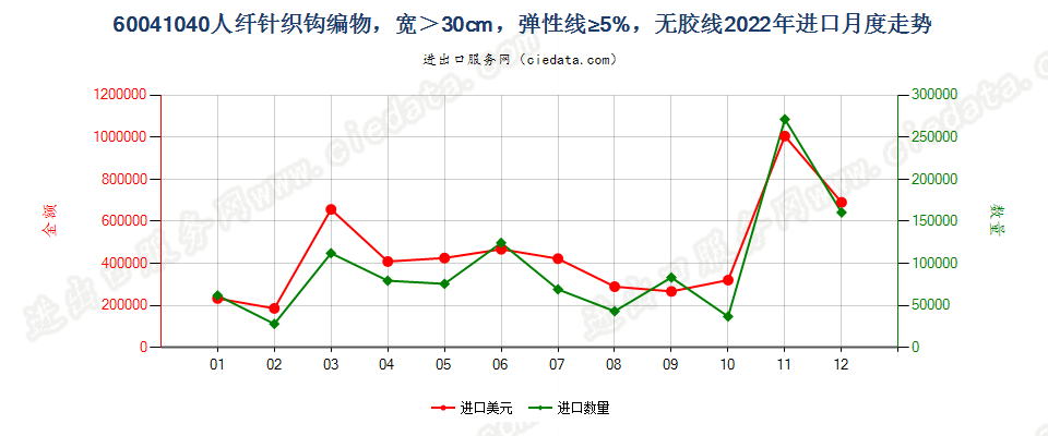 60041040人纤针织钩编物，宽＞30cm，弹性线≥5%，无胶线进口2022年月度走势图