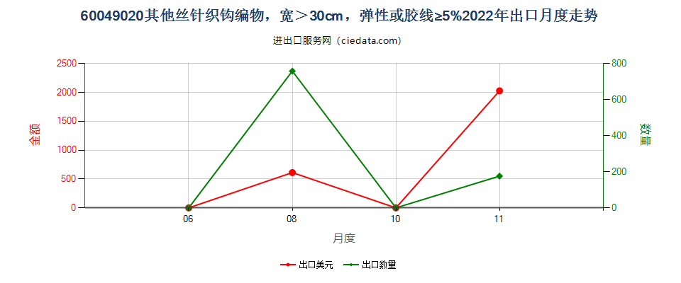 60049020其他丝针织钩编物，宽＞30cm，弹性或胶线≥5%出口2022年月度走势图