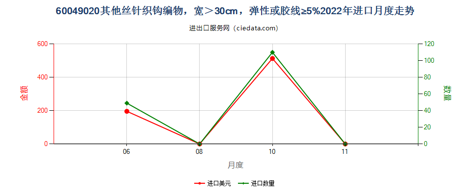 60049020其他丝针织钩编物，宽＞30cm，弹性或胶线≥5%进口2022年月度走势图