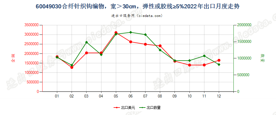 60049030合纤针织钩编物，宽＞30cm，弹性或胶线≥5%出口2022年月度走势图