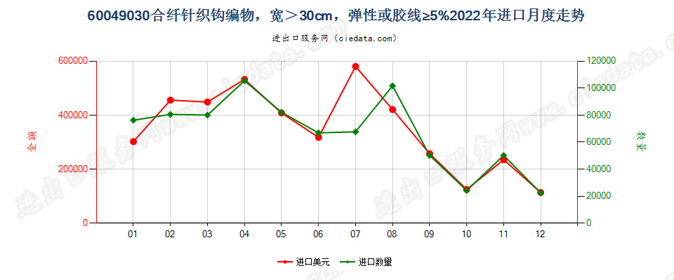 60049030合纤针织钩编物，宽＞30cm，弹性或胶线≥5%进口2022年月度走势图