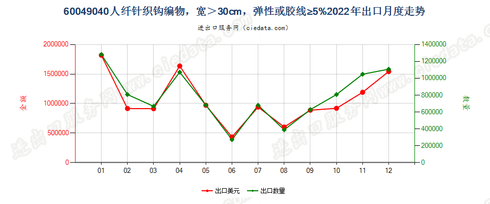 60049040人纤针织钩编物，宽＞30cm，弹性或胶线≥5%出口2022年月度走势图