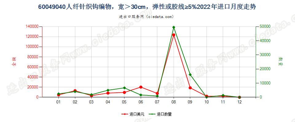 60049040人纤针织钩编物，宽＞30cm，弹性或胶线≥5%进口2022年月度走势图