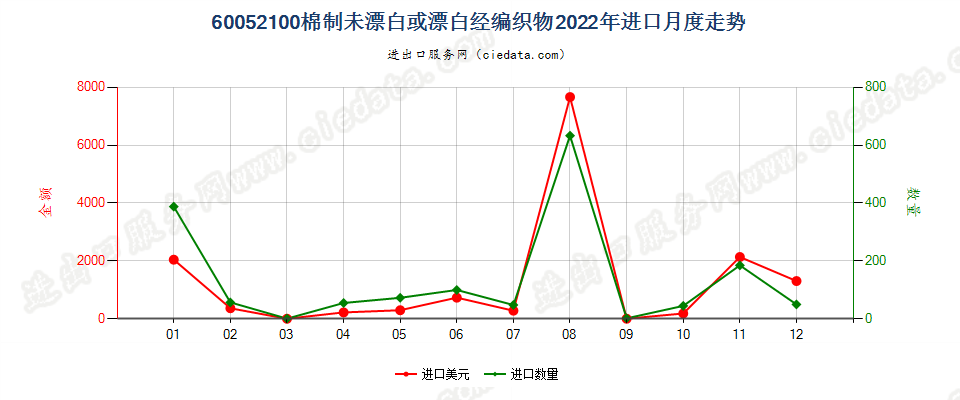 60052100棉制未漂白或漂白经编织物进口2022年月度走势图