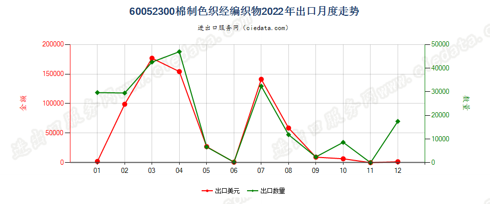 60052300棉制色织经编织物出口2022年月度走势图