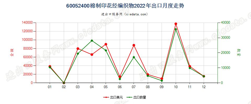 60052400棉制印花经编织物出口2022年月度走势图