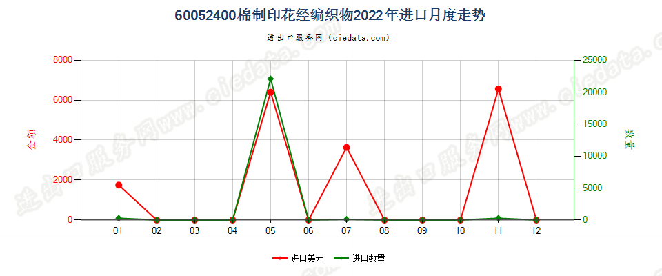 60052400棉制印花经编织物进口2022年月度走势图