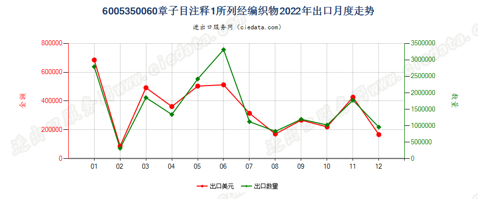 6005350060章子目注释1所列经编织物出口2022年月度走势图