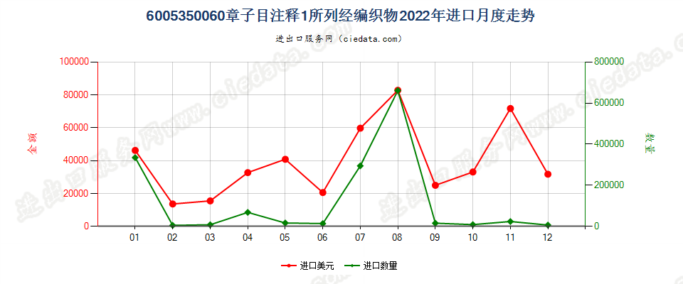 6005350060章子目注释1所列经编织物进口2022年月度走势图