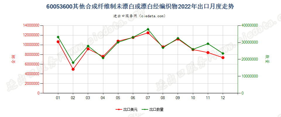 60053600其他合成纤维制未漂白或漂白经编织物出口2022年月度走势图