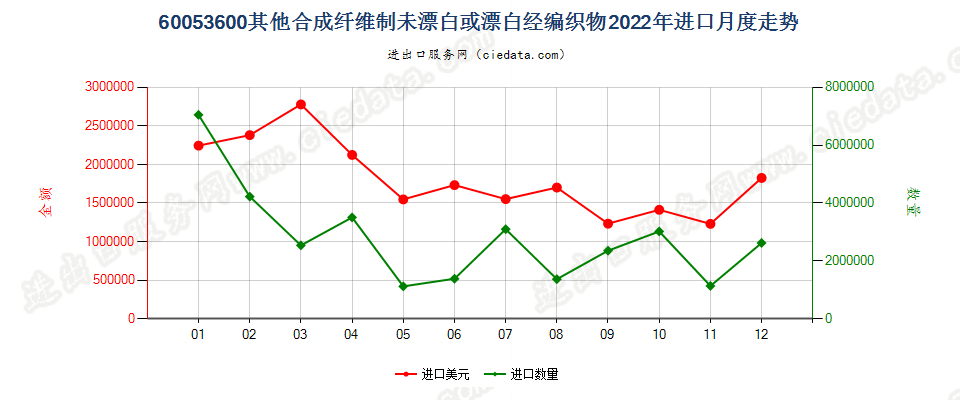 60053600其他合成纤维制未漂白或漂白经编织物进口2022年月度走势图