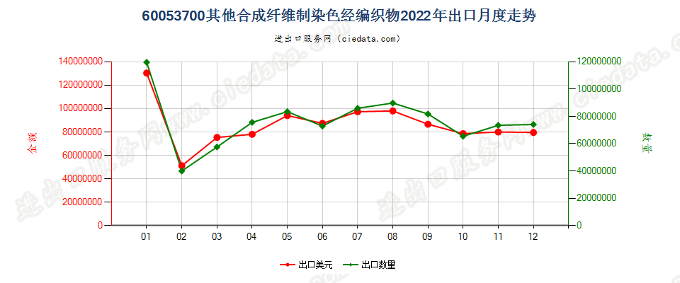 60053700其他合成纤维制染色经编织物出口2022年月度走势图