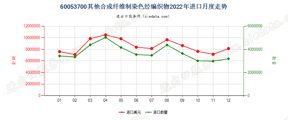 60053700其他合成纤维制染色经编织物进口2022年月度走势图