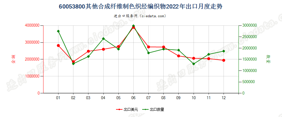 60053800其他合成纤维制色织经编织物出口2022年月度走势图