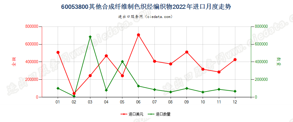 60053800其他合成纤维制色织经编织物进口2022年月度走势图