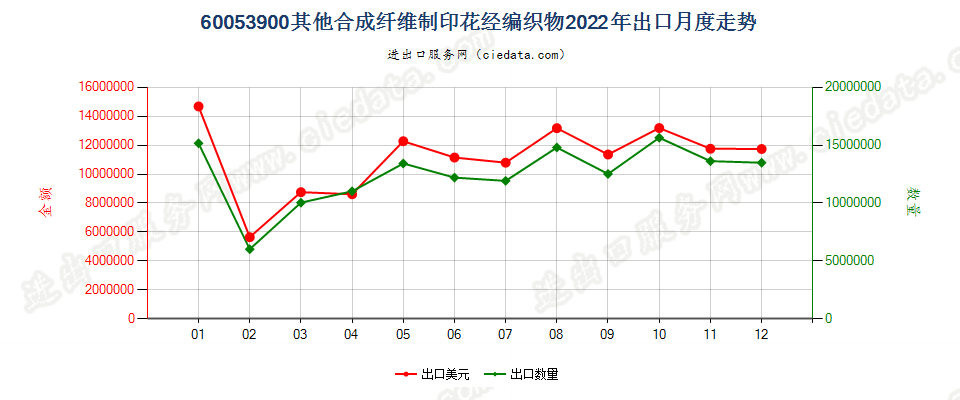 60053900其他合成纤维制印花经编织物出口2022年月度走势图