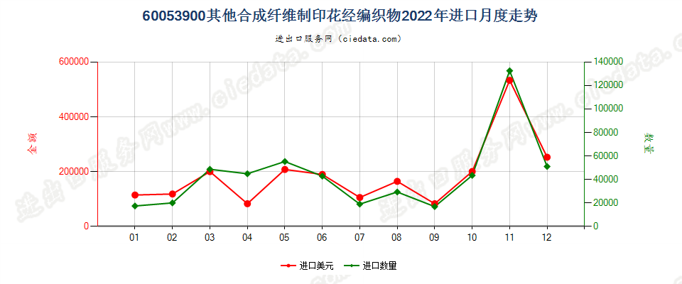 60053900其他合成纤维制印花经编织物进口2022年月度走势图