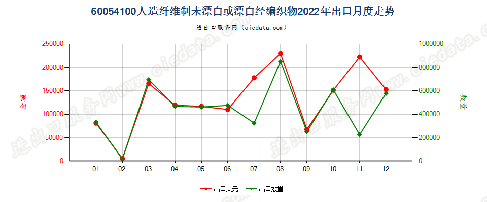 60054100人造纤维制未漂白或漂白经编织物出口2022年月度走势图