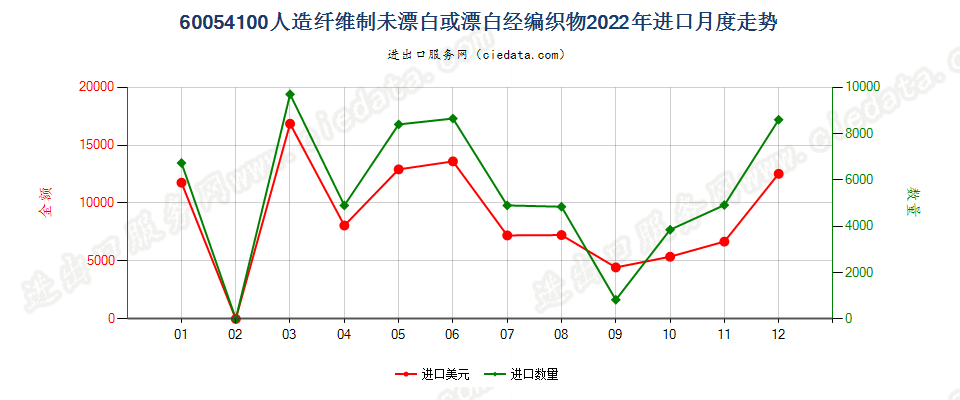 60054100人造纤维制未漂白或漂白经编织物进口2022年月度走势图