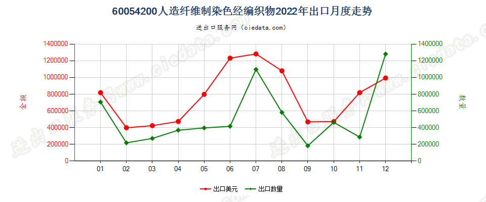 60054200人造纤维制染色经编织物出口2022年月度走势图