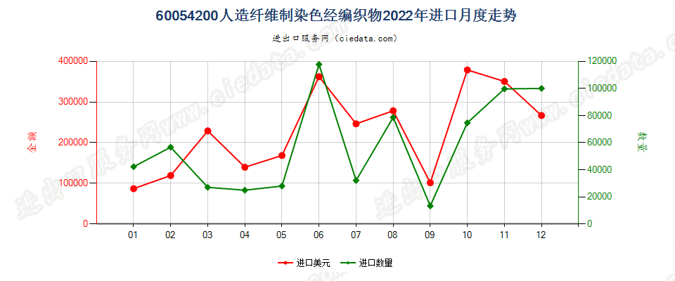 60054200人造纤维制染色经编织物进口2022年月度走势图