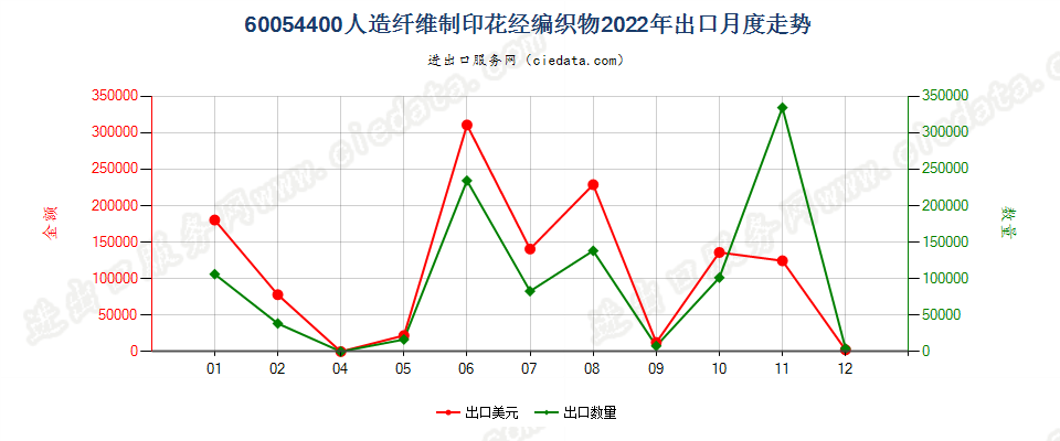 60054400人造纤维制印花经编织物出口2022年月度走势图