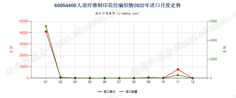 60054400人造纤维制印花经编织物进口2022年月度走势图