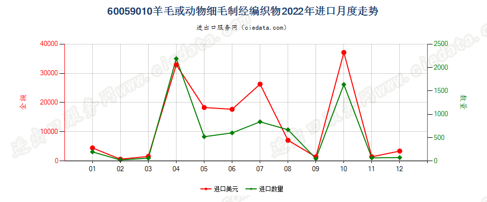 60059010羊毛或动物细毛制经编织物进口2022年月度走势图