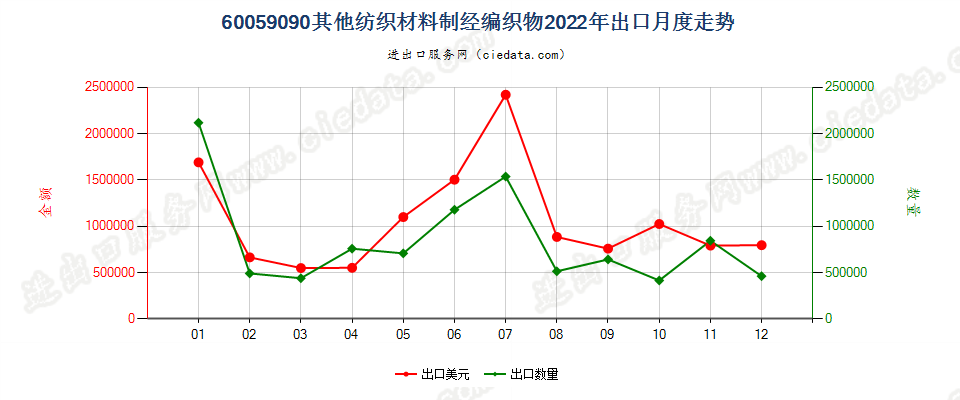 60059090其他纺织材料制经编织物出口2022年月度走势图