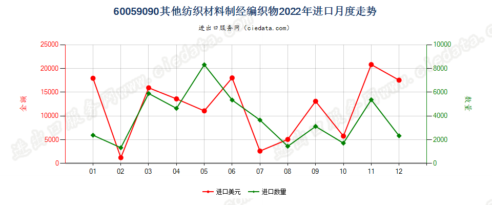 60059090其他纺织材料制经编织物进口2022年月度走势图